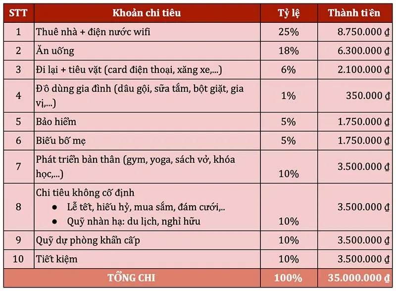 Quản lý chi phí dài hạn và bảo vệ tài chính gia đình