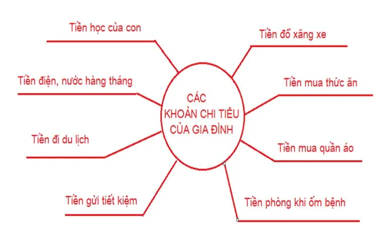 Xác định rõ nguồn thu và các khoản chi tiêu thường nhật